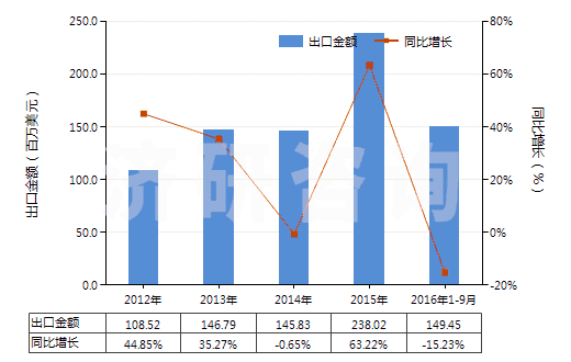 2012-2016年9月中國(guó)其他甾族激素及其衍生物和結(jié)構(gòu)類似物(HS29372900)出口總額及增速統(tǒng)計(jì) 2012-2016年9月中國(guó)其他甾族激素及其衍生物和結(jié)構(gòu)類似物(HS29372900)出口總額及增速統(tǒng)計(jì)